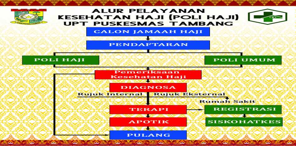 Alur Pelayanan Kesehatan Haji ( Poli Haji)