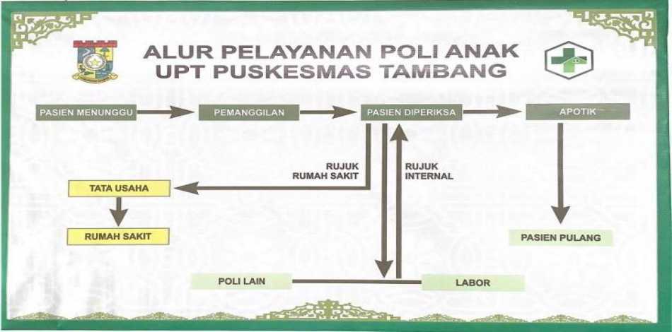 Alur pelayanan Poli Anak